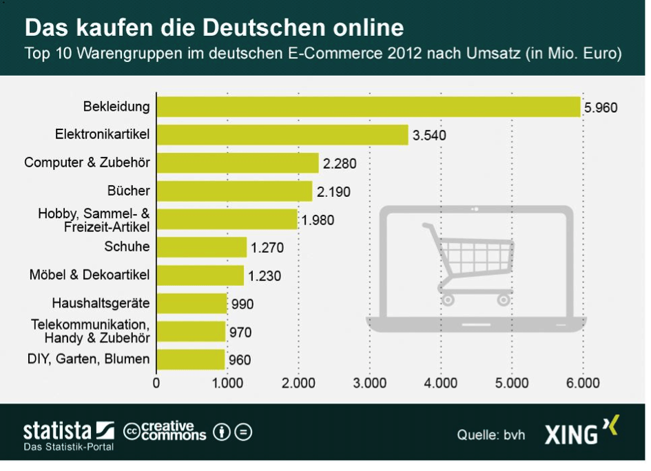 Beim Online-Shopping liegt Bekleidung vorne