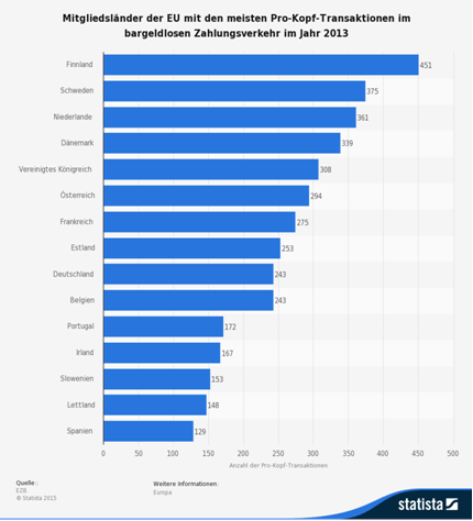 Kreditkarte Geld abheben Statistik