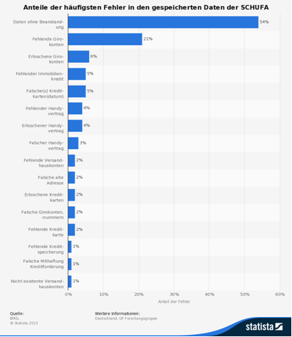 Kreditkarte auf Guthabenbasis Statistik