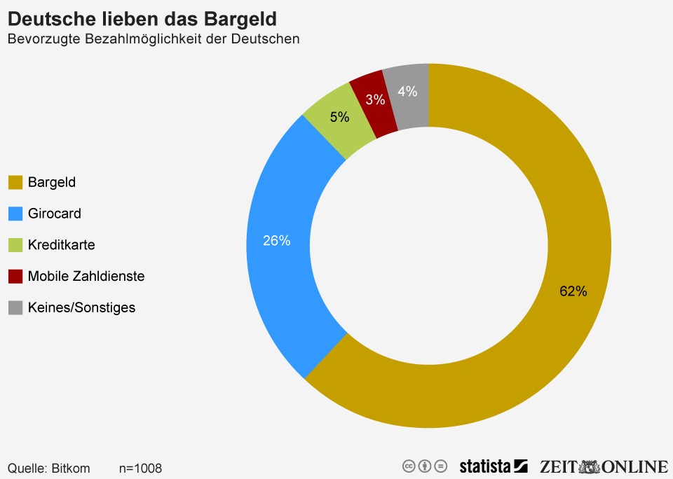 Grafik über die genutzten Bezahlungsmethoden in Deutschland