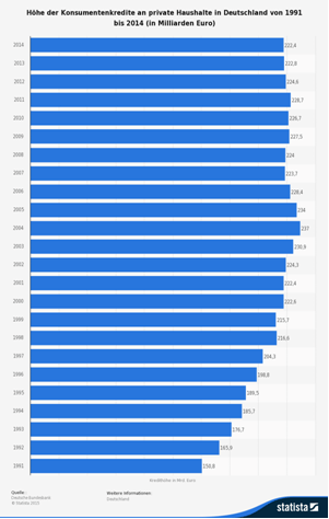 Das Volumen an Konsumentenkrediten stagniert in den letzten Jahren