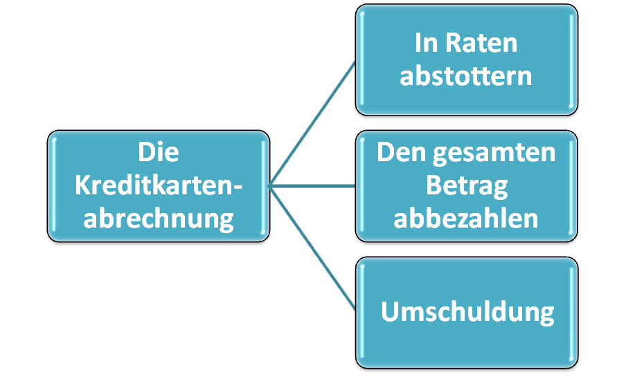 Aufzählung der Rückzahlungsmöglichkeiten 