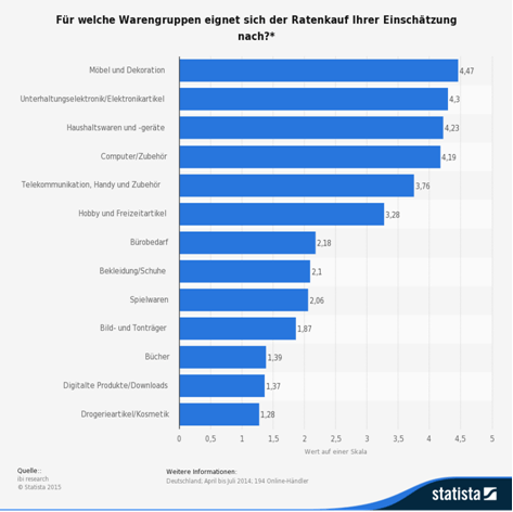 Statistik über die Eignung von Ratenkrediten für verschiedene Warengruppen