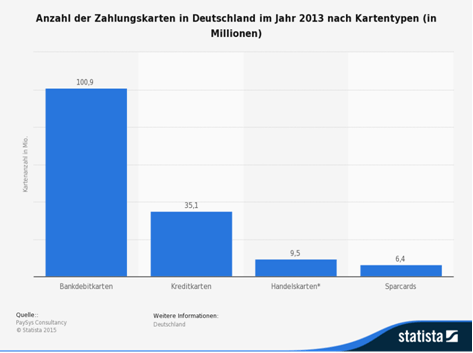 Statistik über die Zahlungsmöglichkeiten mit Karte