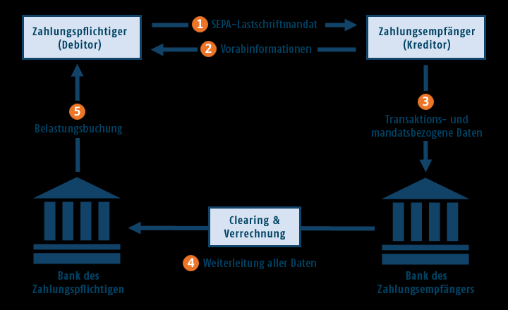 Grafik, die den Weg des Lastschriftverfahrens zeigt