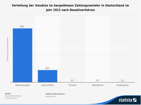 Statistik über den bargeldlosen Zahlungsverkehr in Deutschland