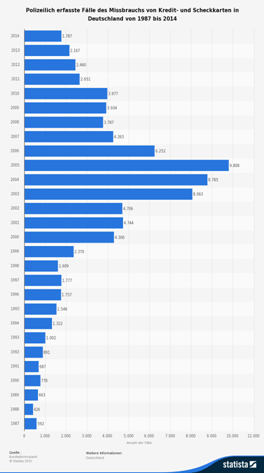 Kreditkarte ohne Limit Statistik