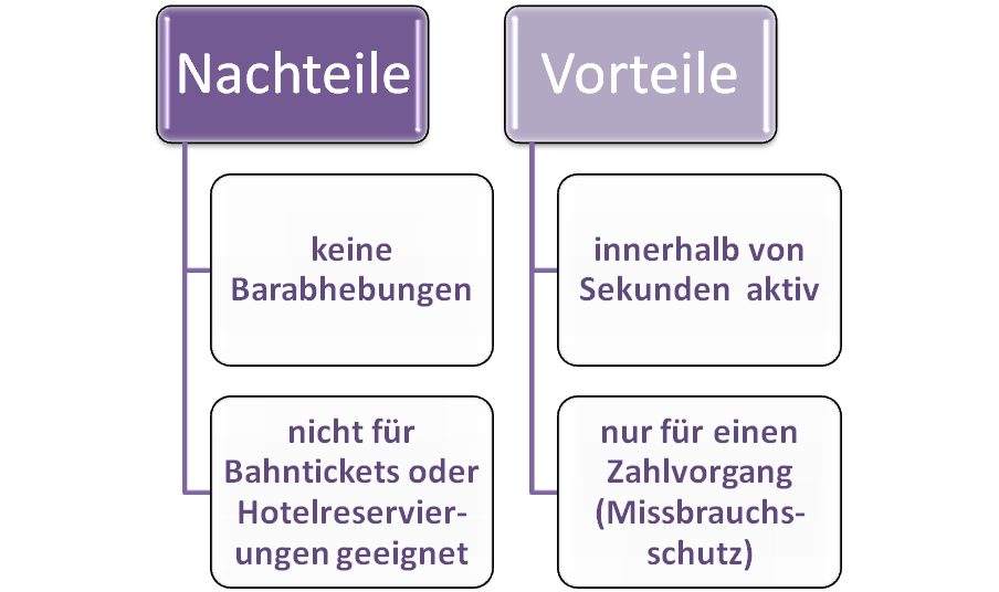 Gegenüberstelllung der Vor- und Nachteile einer virtuellen Kreditkarte