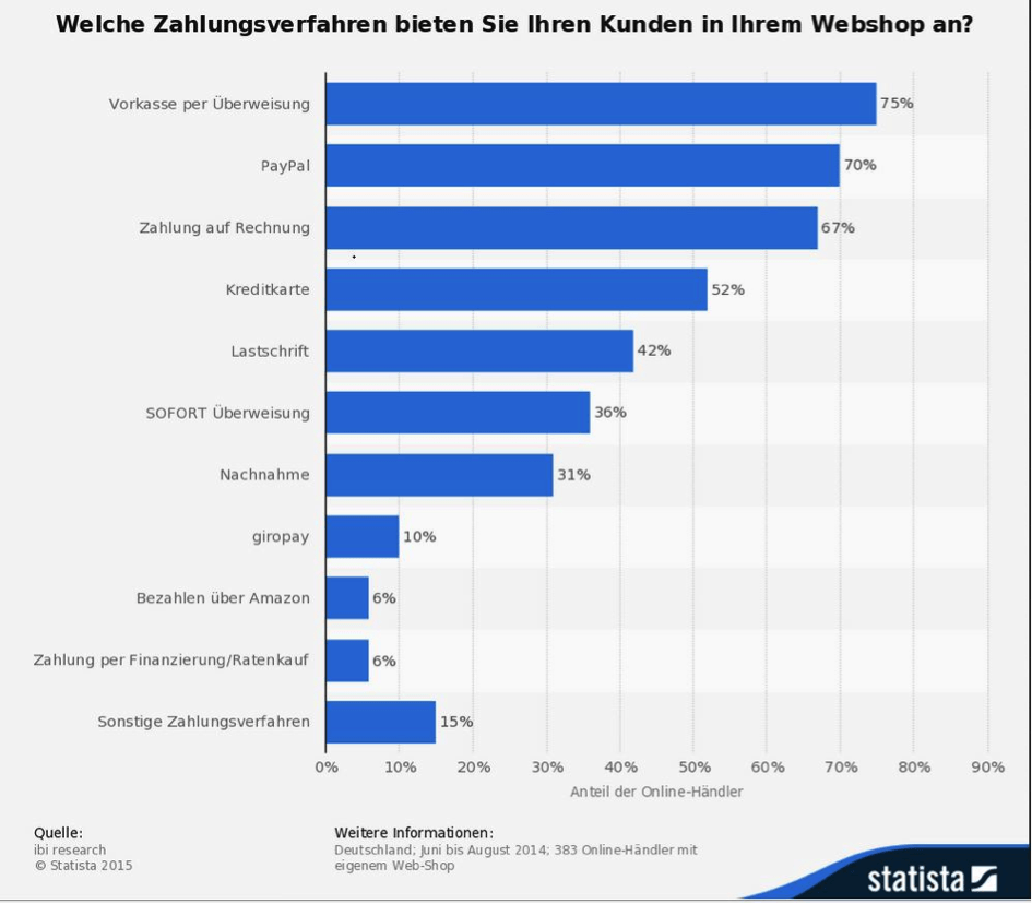 Im Internet gehört die Kreditkarte zu den beliebten Zahlungsmitteln