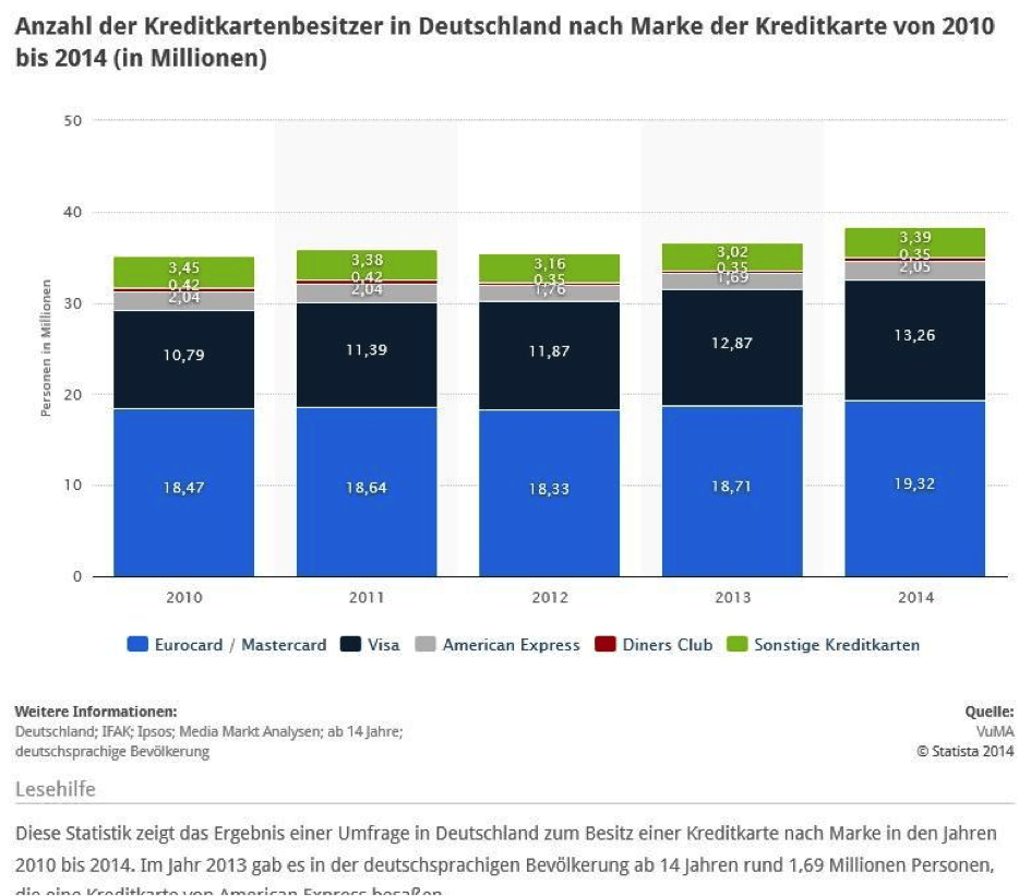 Die MasterCard ist in Deutschland besonders beliebt