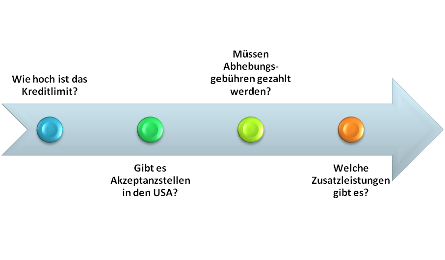 Fragen, die es vor einer USA-Reise zu klären gilt.