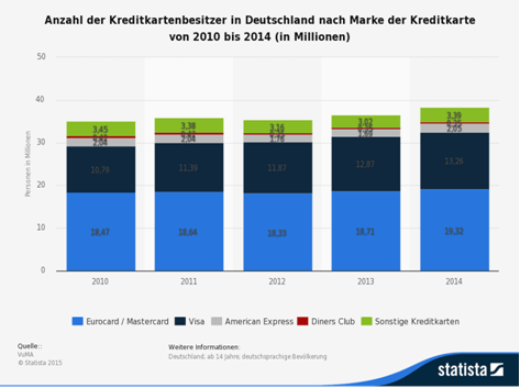 Die Visa, MasterCard, Diners Club und Amex für die USA