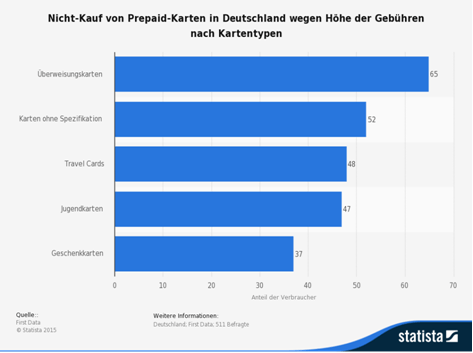 Wie bekomme ich eine Kreditkarte Statistik