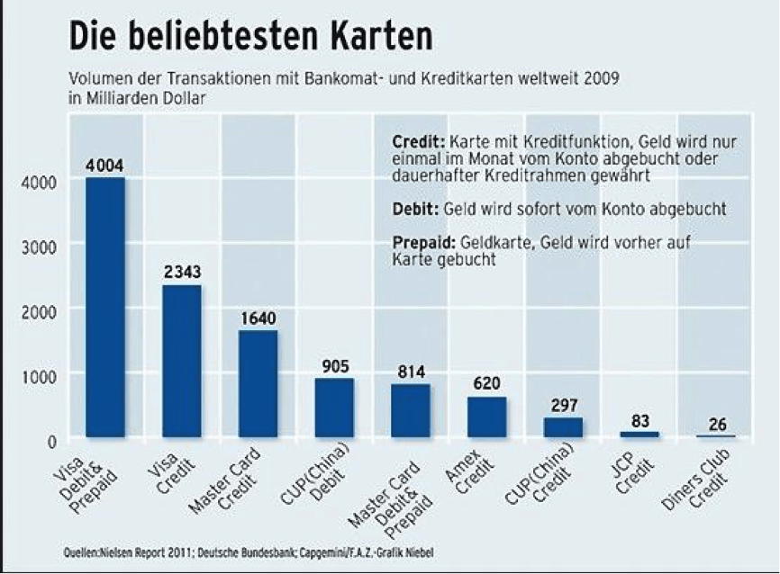 Kreditkarten gibt es von verschiedenen Anbietern