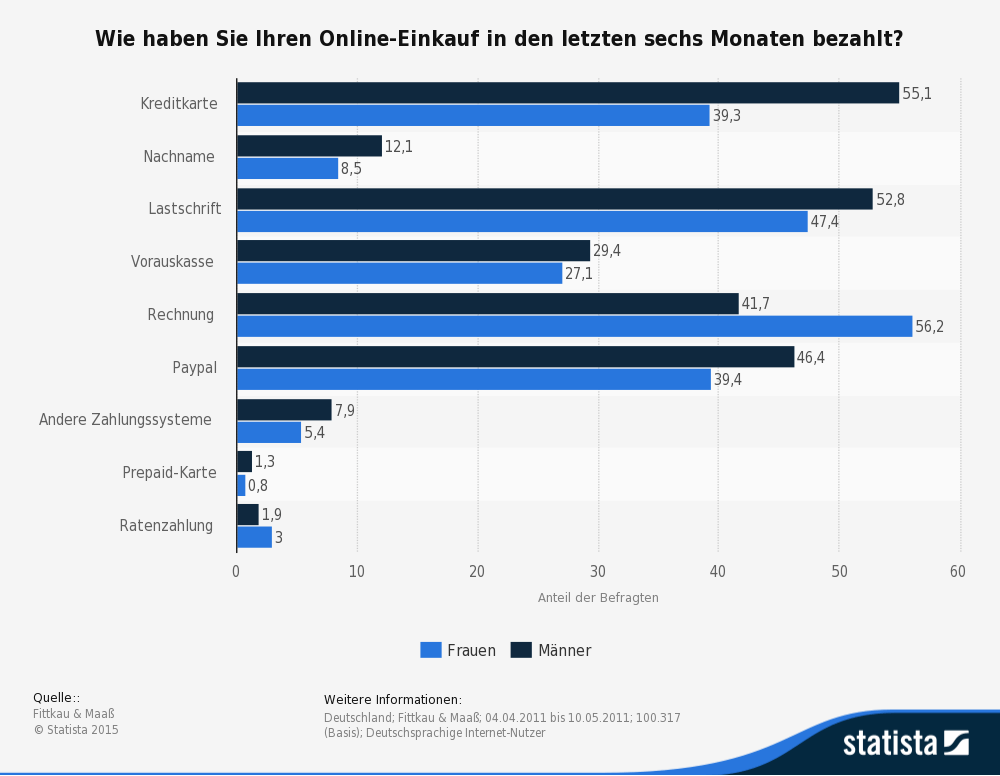 bezahlen mit Kreditkarte