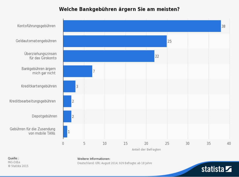 geb++hren Kreditkarten