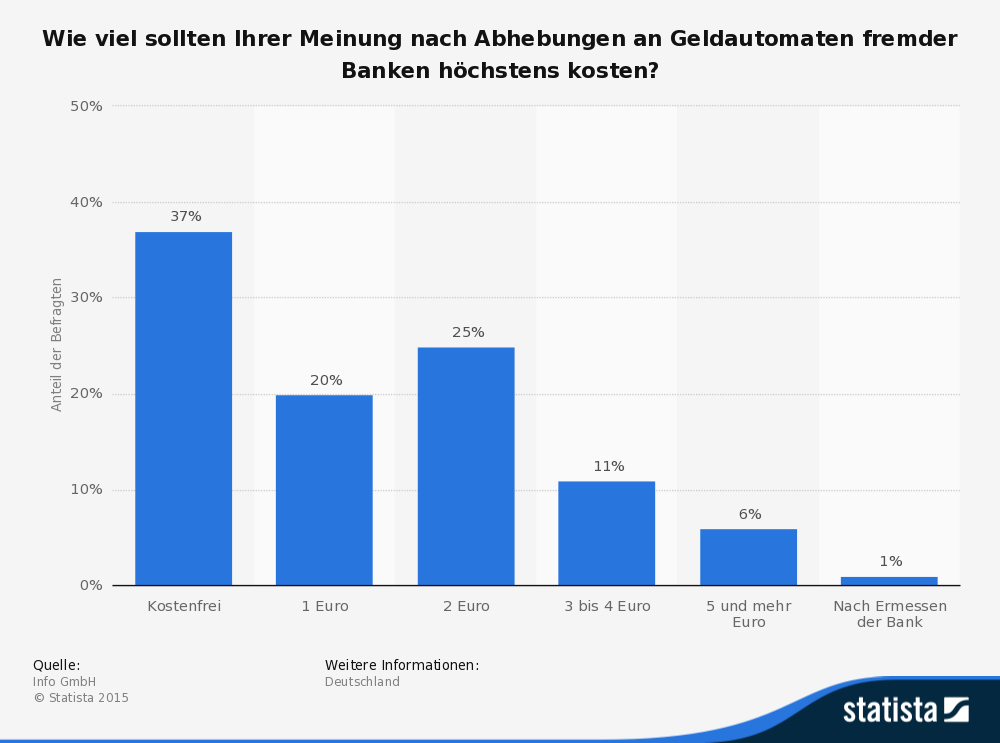 kreditkarten im Auslandseinsatz