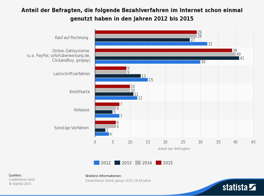 mit Kreditkarte PayPal bezahlen