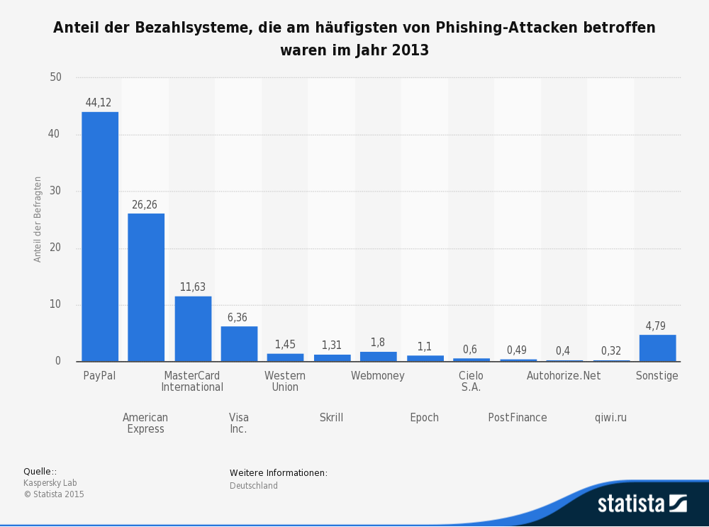 online Kreditkarten nutzen